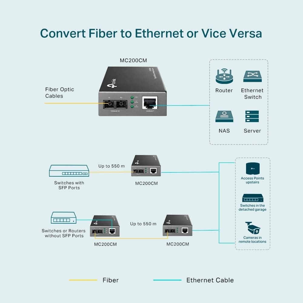 TP-Link MC200CM Gigabit Ethernet media converter, 2 SC fiber ports, 1 RJ45 port, multimode fiber, transmission distance 550m