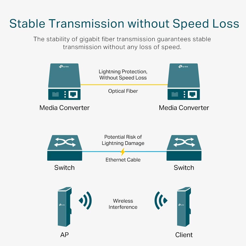 TP-Link MC220L Optical Circuit Media Converter, Single Mode/10km Multimode/550M SFP Slot MiniGBIC