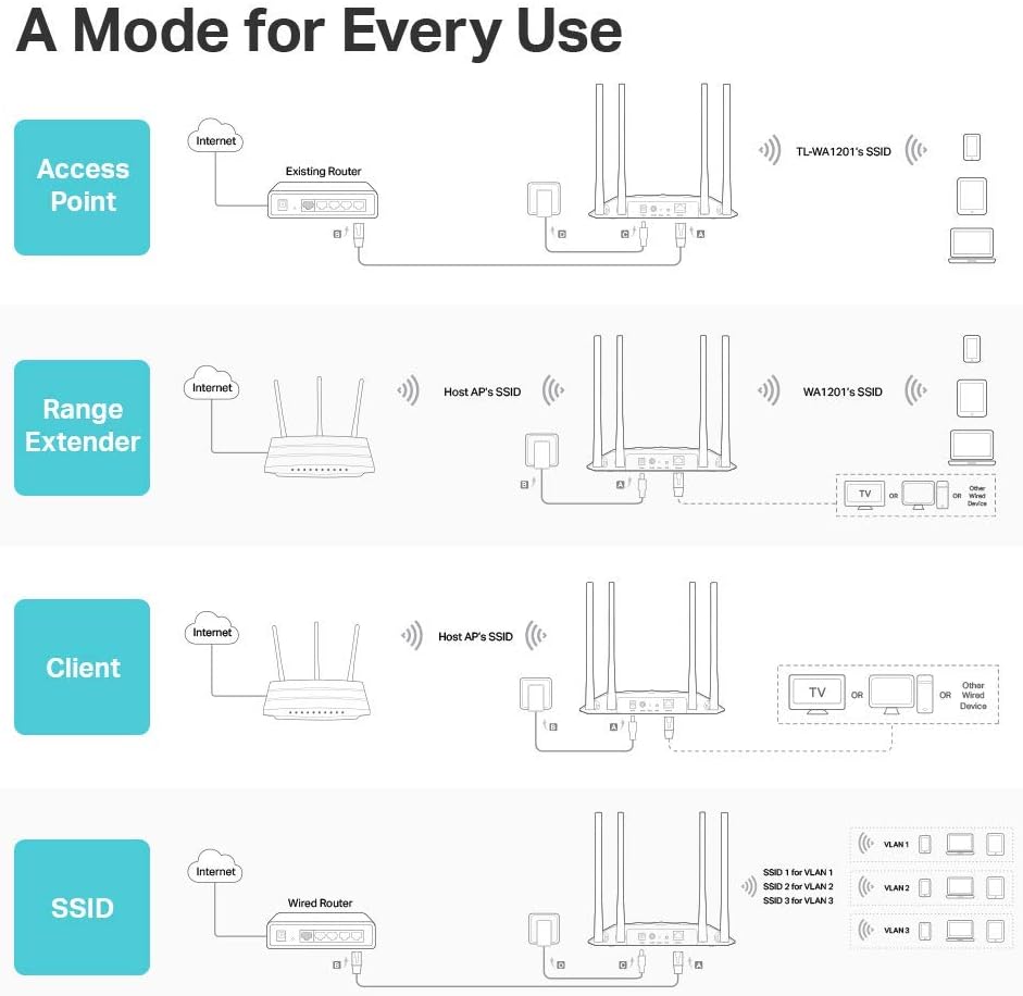 TP-Link AC1200 Wireless Gigabit Access Point Desktop Wi-Fi Bridge MU-MIMO & Beamforming Supports Multi-SSID/Client/Range Extender Mode 4 Fixed Antennas Passive PoE Powered (TL-WA1201)
