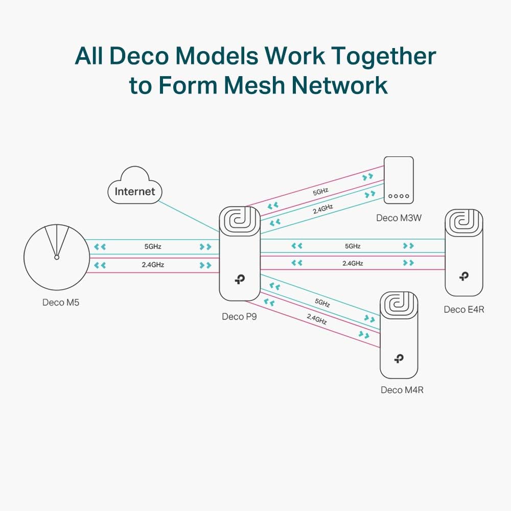 tp-link Deco P9 Whole Home Powerline Mesh Wi-Fi System, Up To 6000 Sq ft coverage, Thick Wall, Works with Amazon Echo/Alexa, Wi-Fi Booster, Parental Controls, Pack of 3