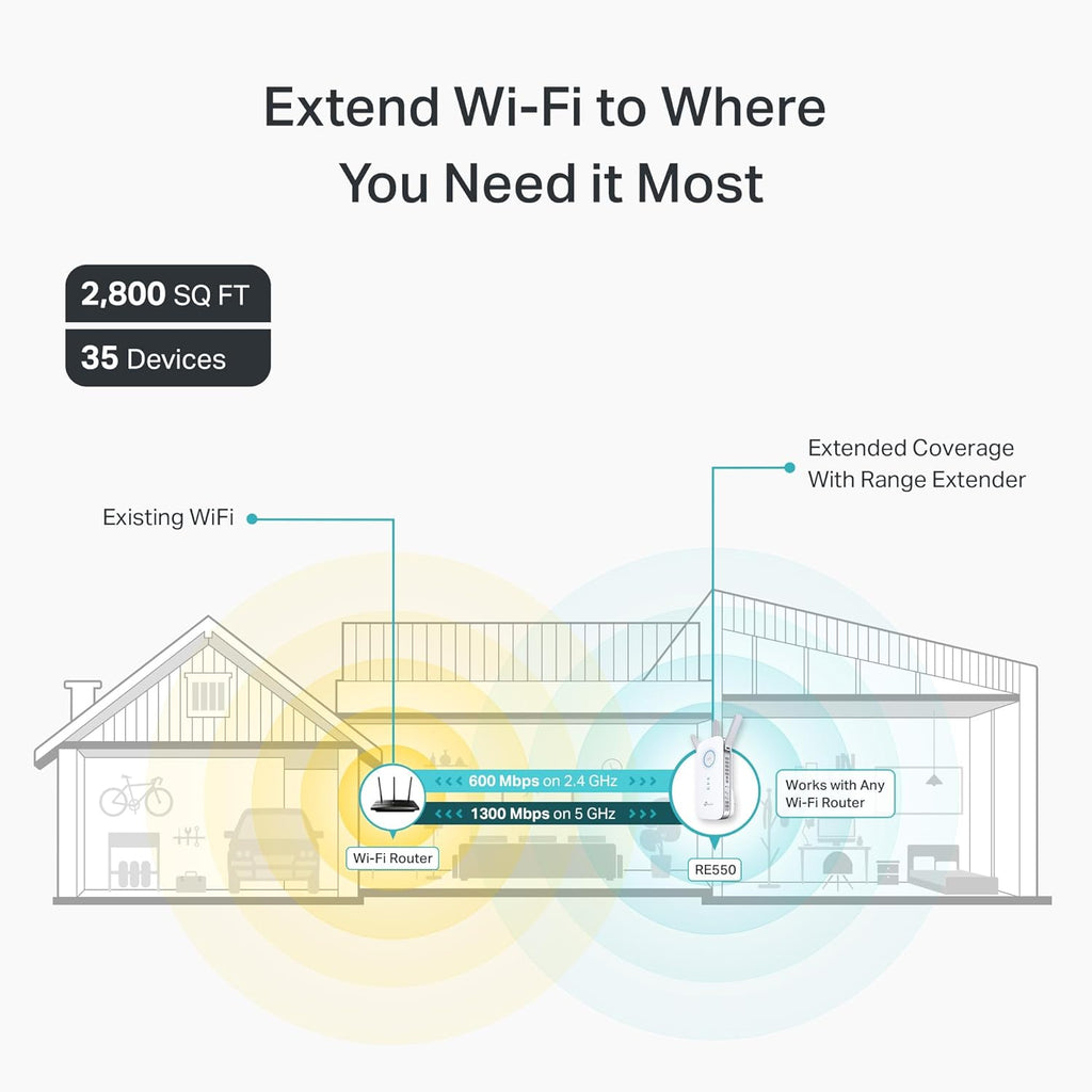 TP-Link AC1900 WiFi Extender (RE550), Covers Up to 2800 Sq.ft and 35 Devices, 1900Mbps Dual Band Wireless Repeater, Internet Booster, Gigabit Ethernet Port