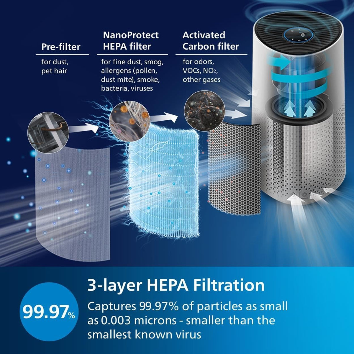 Philips Domestic Appliances Air Purifier Smart 1000i Series-Purifies rooms up to 78 m²-Removes 99.97% of Pollen, Dust –Wi-Fi Connectivity-Ultra-quiet and Low energy consumption–AC1715/10, White — White