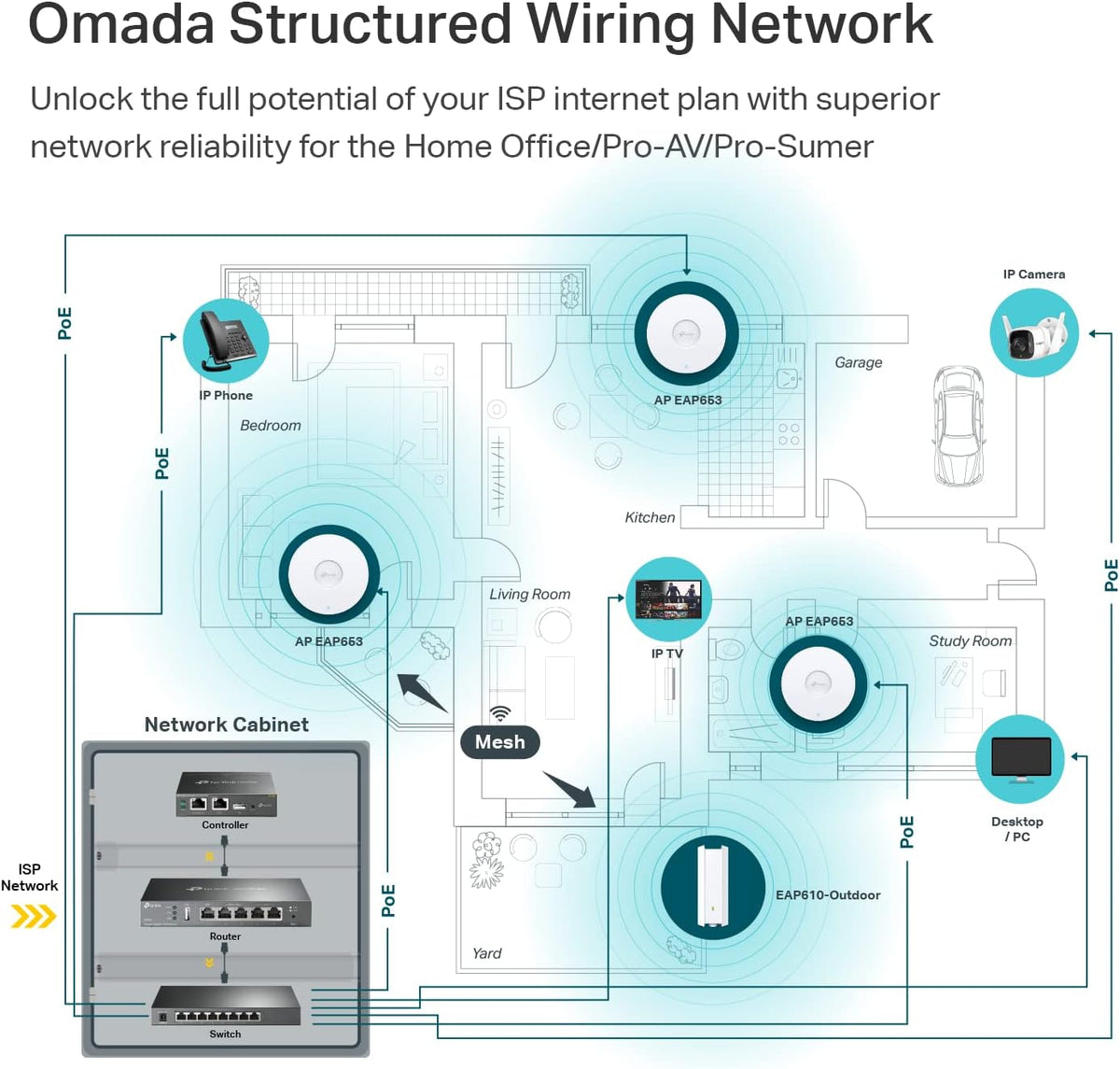 TP-Link TP Link EAP653 Omada True WiFi 6 AX3000 Wireless Gigabit Ceiling Mount Access Point Mesh, OFDMA, Seamless Roaming, HE160 & MU MIMO SDN Integrated Cloud Access & Omada App PoE+ Powered, White